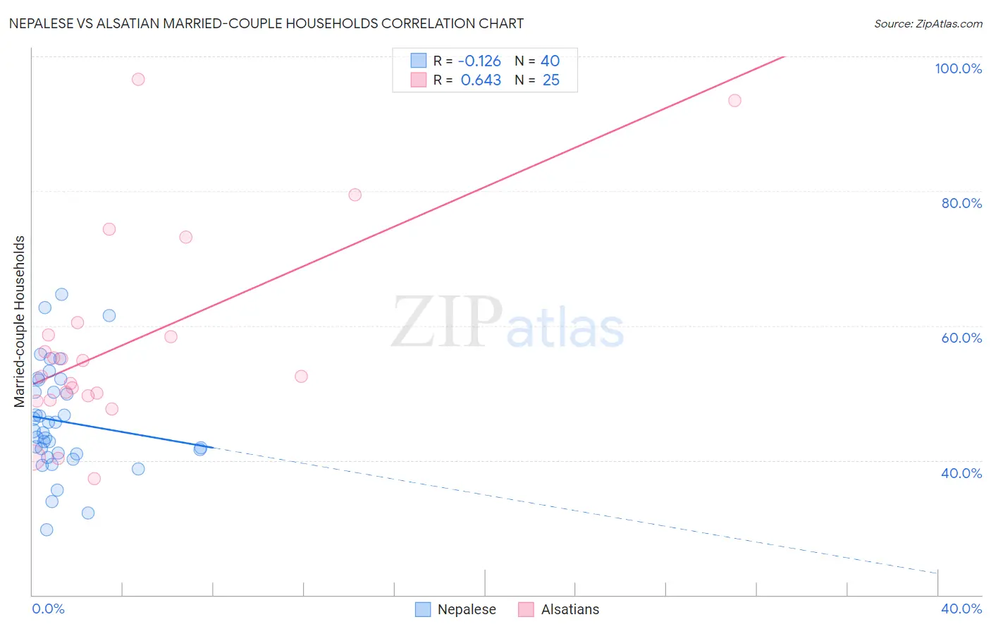 Nepalese vs Alsatian Married-couple Households