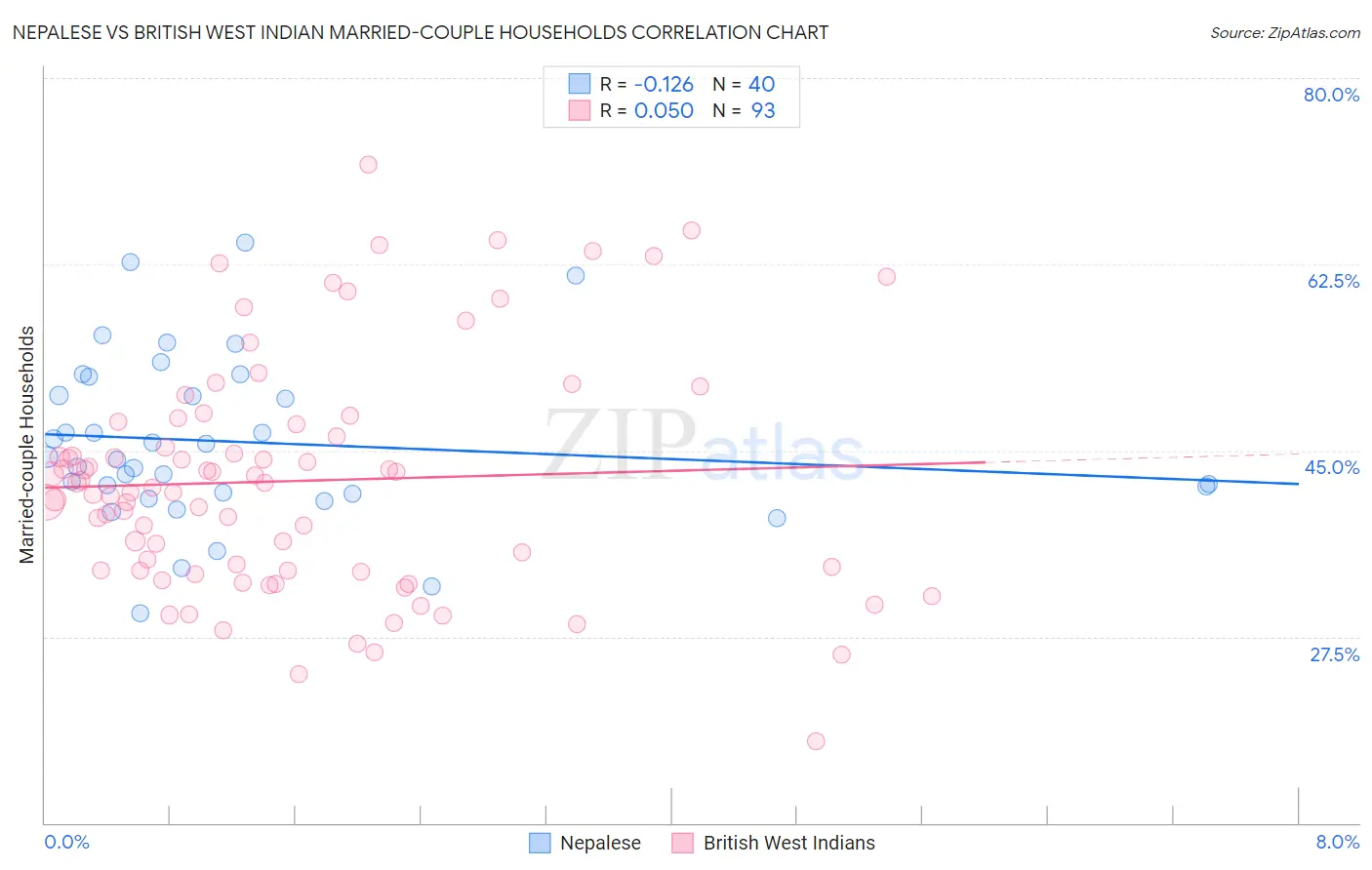 Nepalese vs British West Indian Married-couple Households