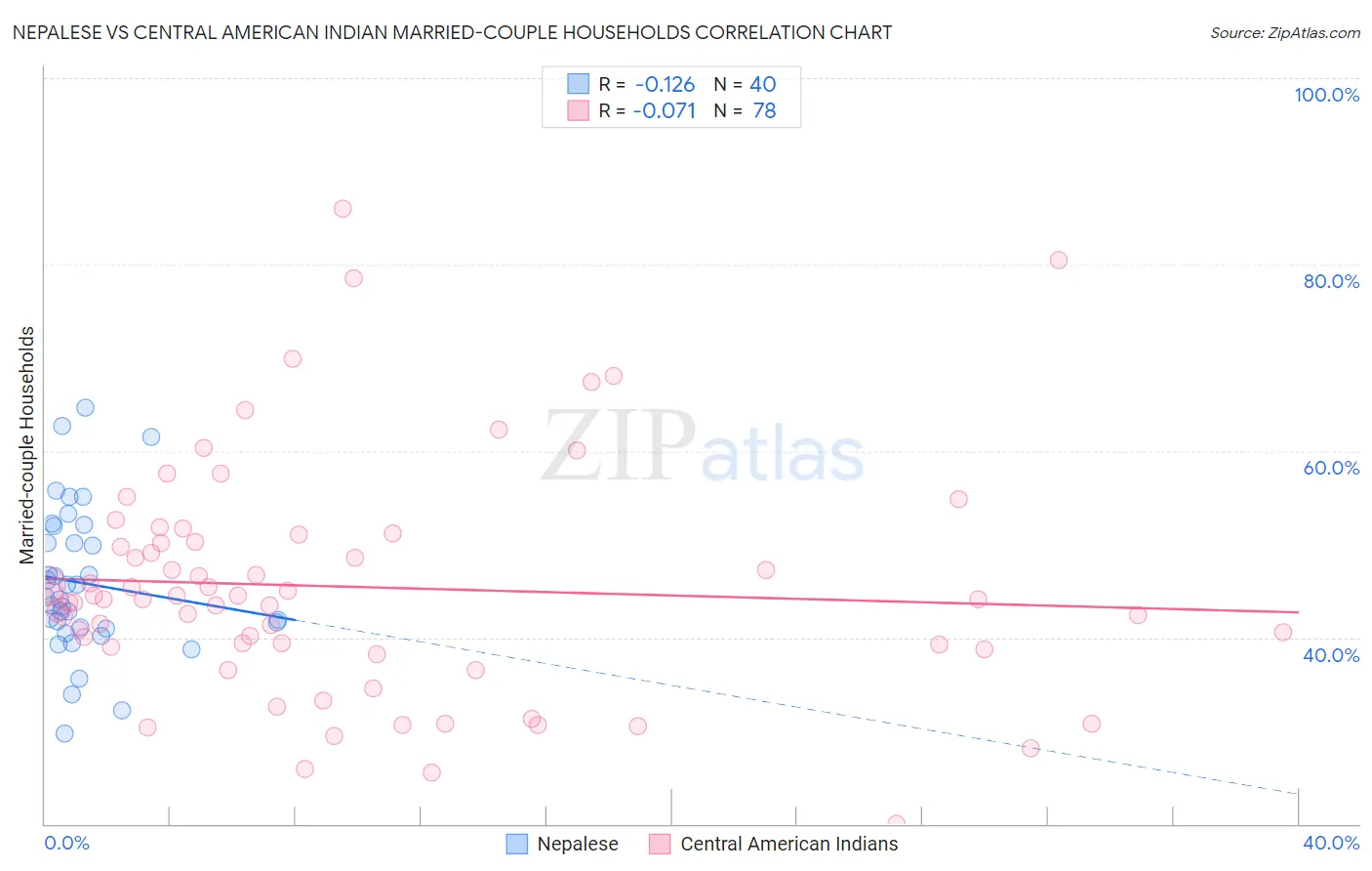 Nepalese vs Central American Indian Married-couple Households