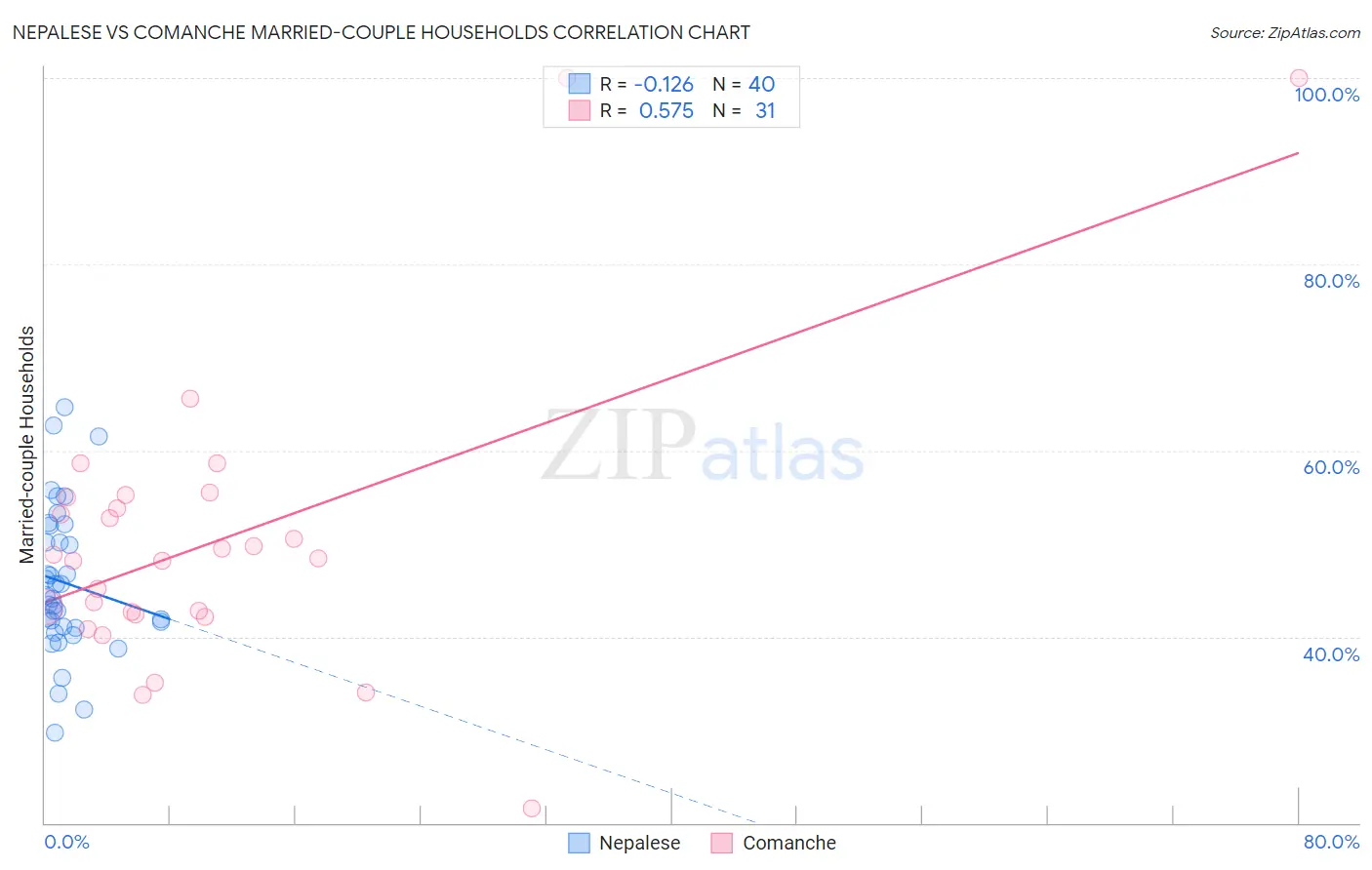 Nepalese vs Comanche Married-couple Households