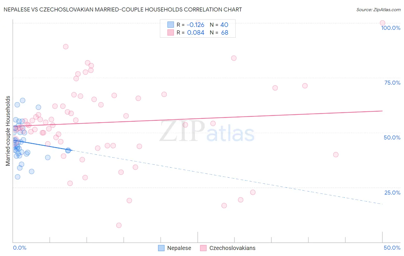 Nepalese vs Czechoslovakian Married-couple Households