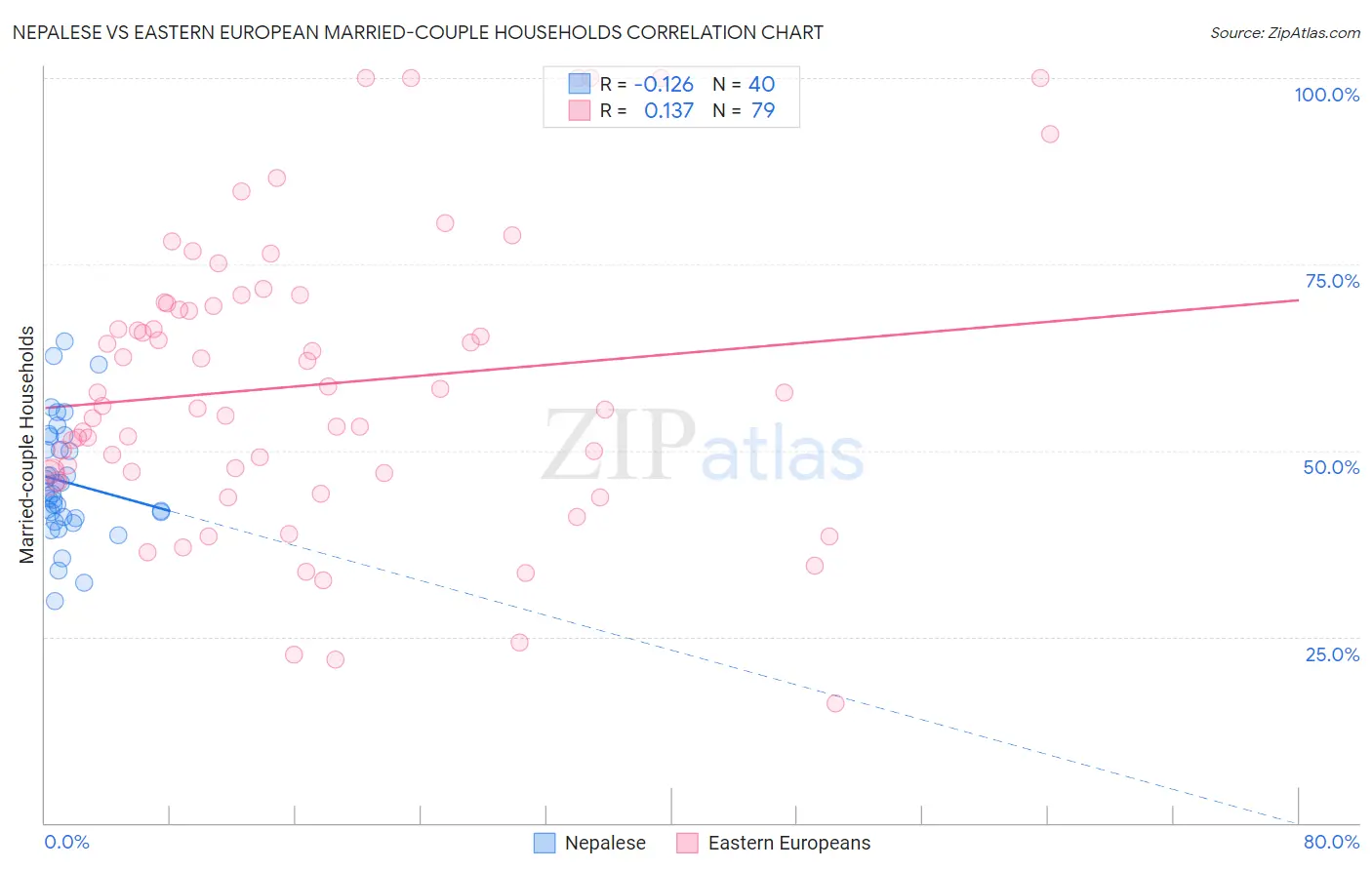 Nepalese vs Eastern European Married-couple Households