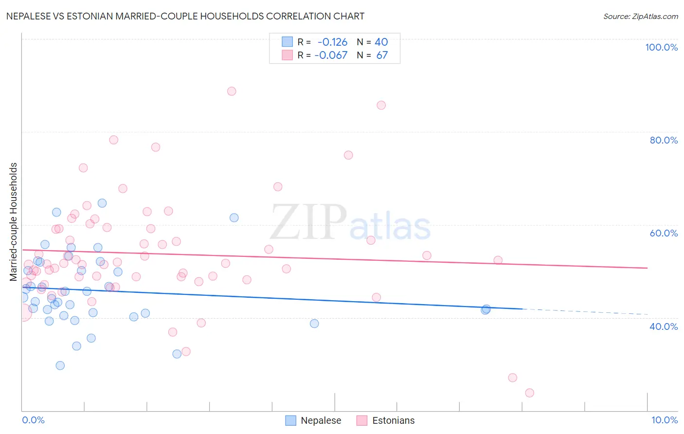 Nepalese vs Estonian Married-couple Households