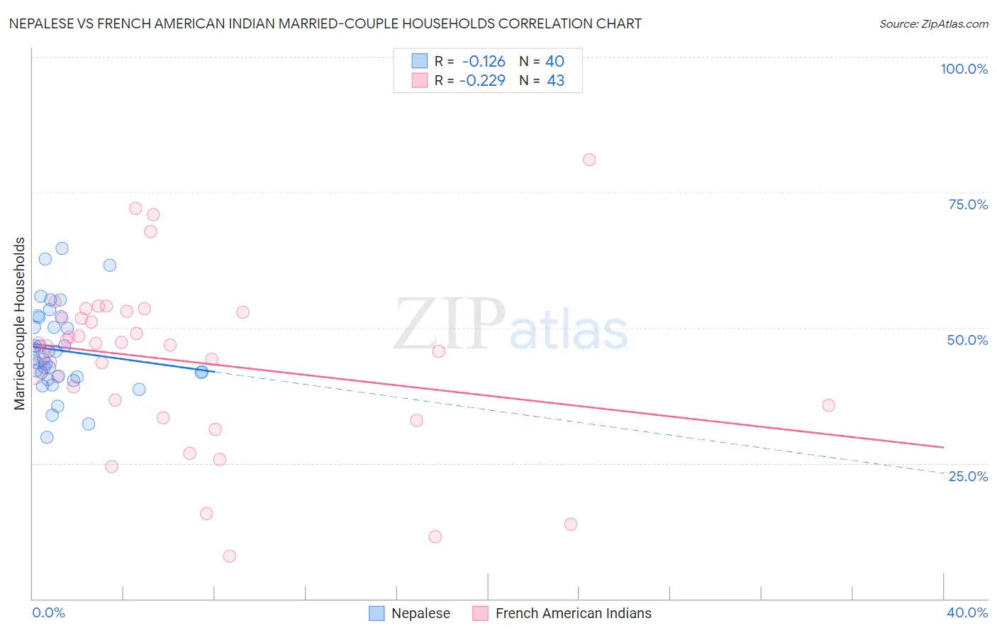 Nepalese vs French American Indian Married-couple Households