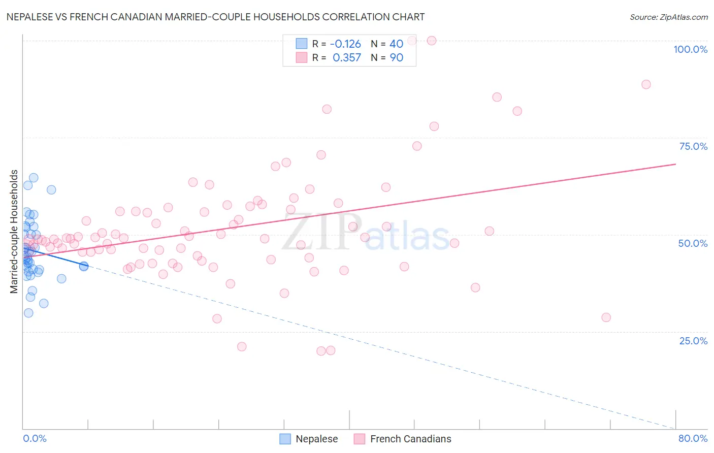 Nepalese vs French Canadian Married-couple Households