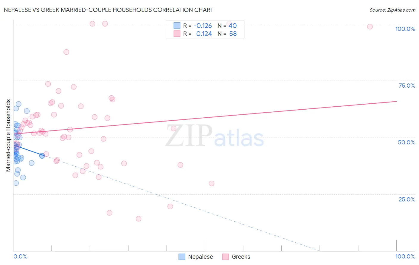 Nepalese vs Greek Married-couple Households