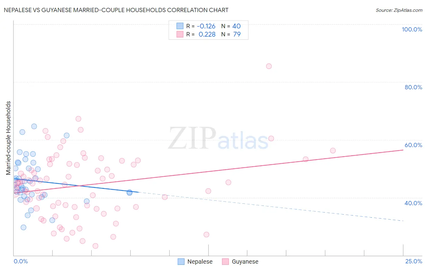 Nepalese vs Guyanese Married-couple Households