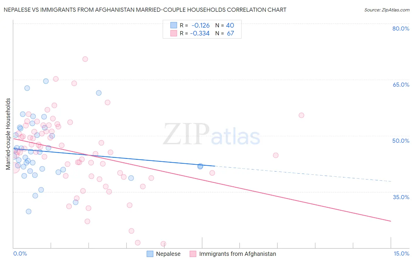 Nepalese vs Immigrants from Afghanistan Married-couple Households