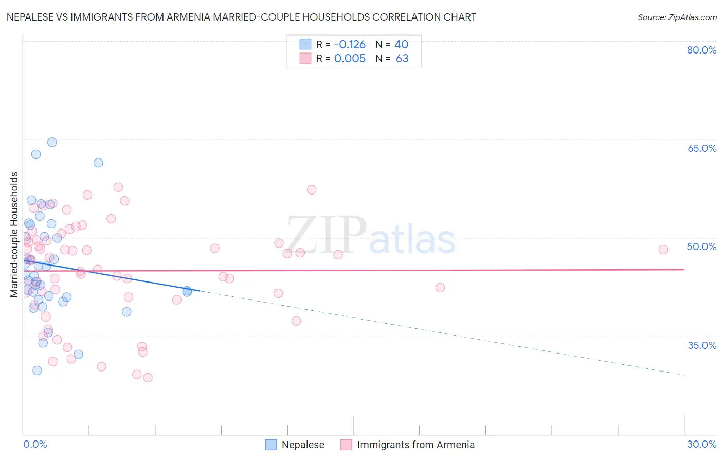 Nepalese vs Immigrants from Armenia Married-couple Households