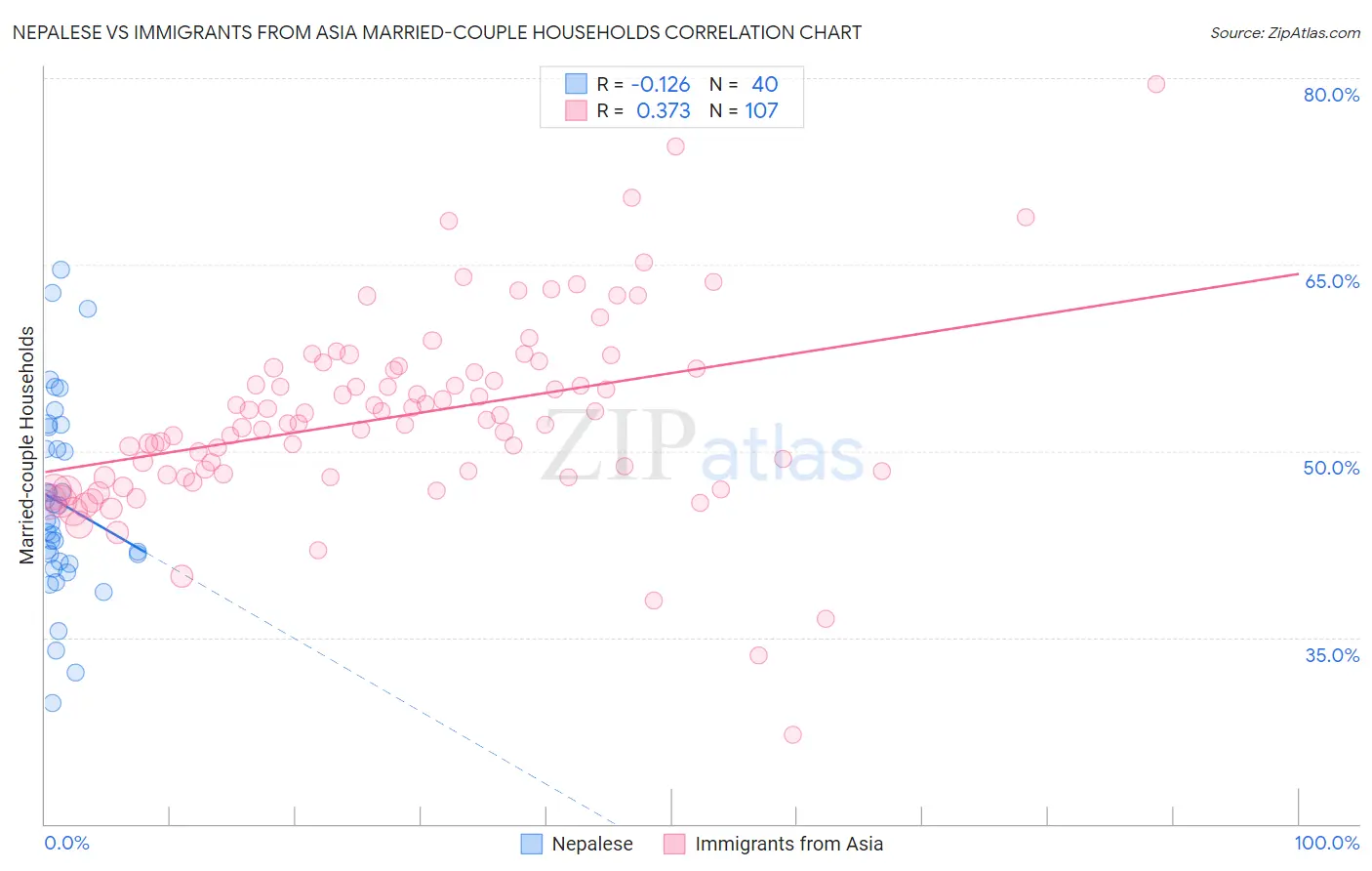 Nepalese vs Immigrants from Asia Married-couple Households