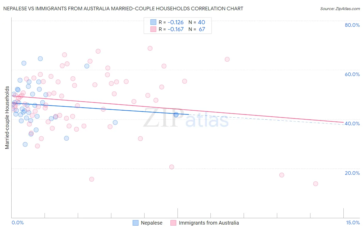 Nepalese vs Immigrants from Australia Married-couple Households