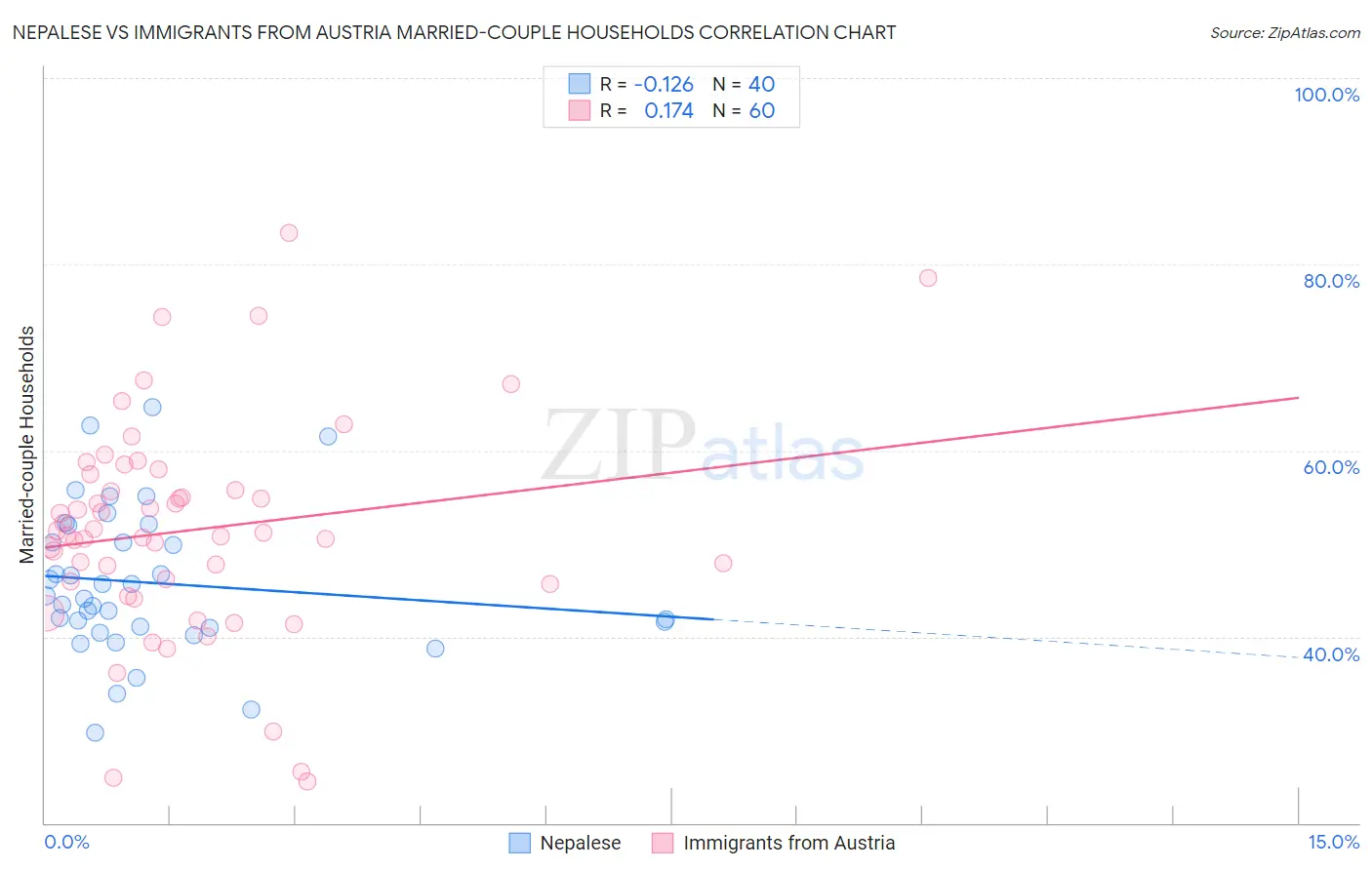 Nepalese vs Immigrants from Austria Married-couple Households