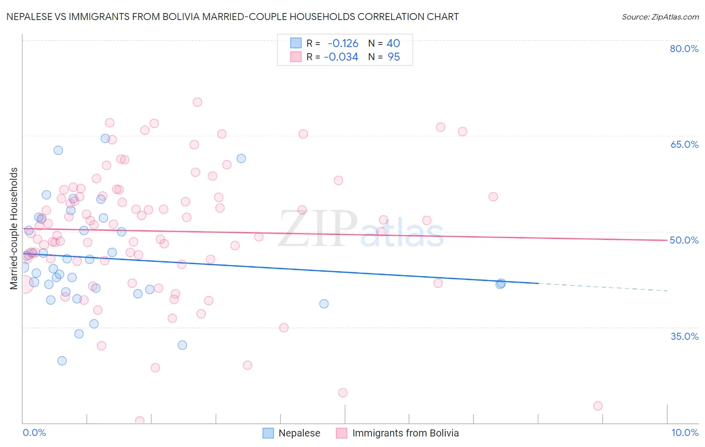 Nepalese vs Immigrants from Bolivia Married-couple Households