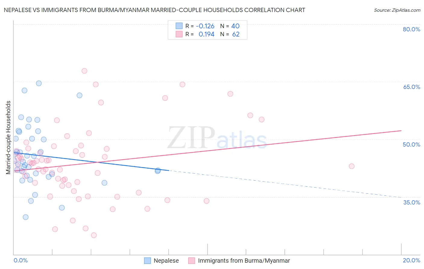 Nepalese vs Immigrants from Burma/Myanmar Married-couple Households