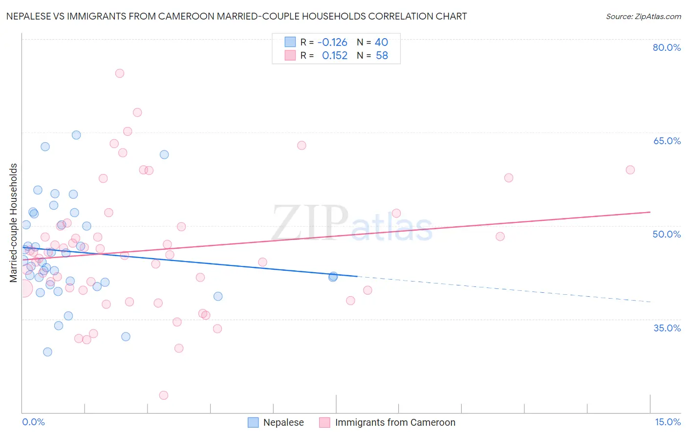 Nepalese vs Immigrants from Cameroon Married-couple Households