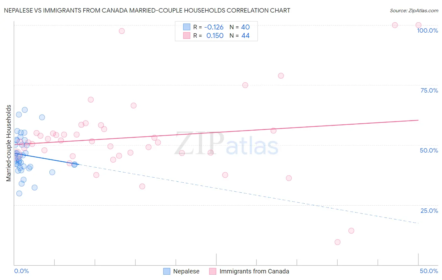Nepalese vs Immigrants from Canada Married-couple Households