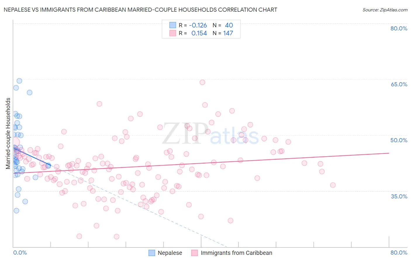 Nepalese vs Immigrants from Caribbean Married-couple Households