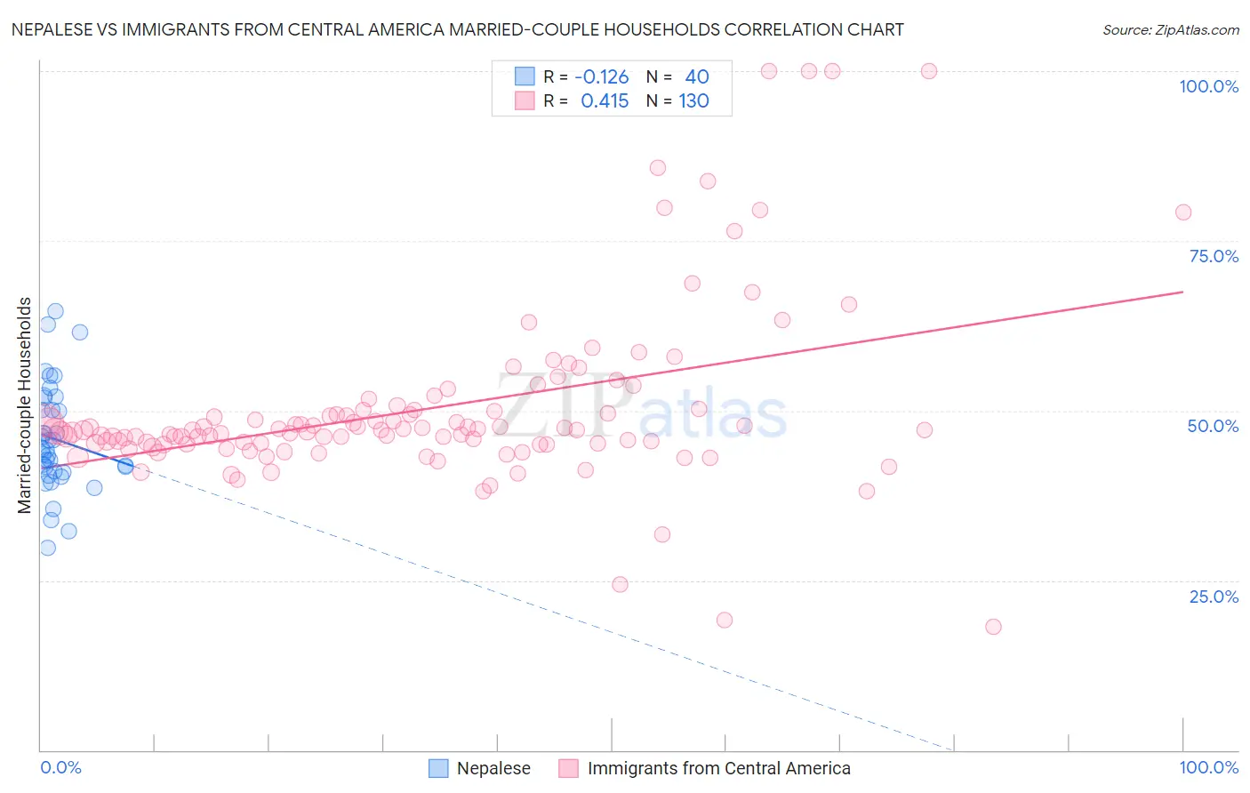 Nepalese vs Immigrants from Central America Married-couple Households