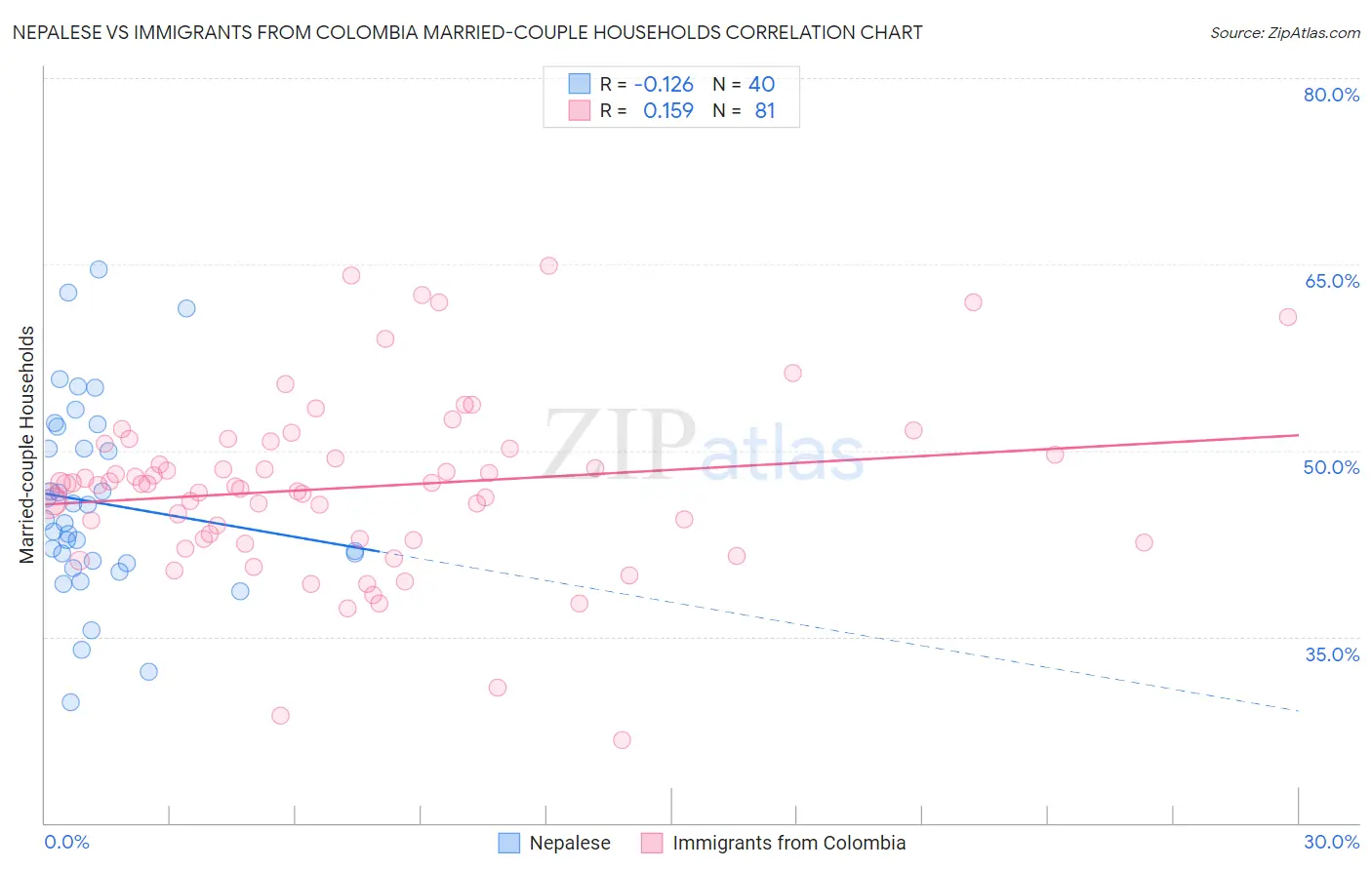 Nepalese vs Immigrants from Colombia Married-couple Households