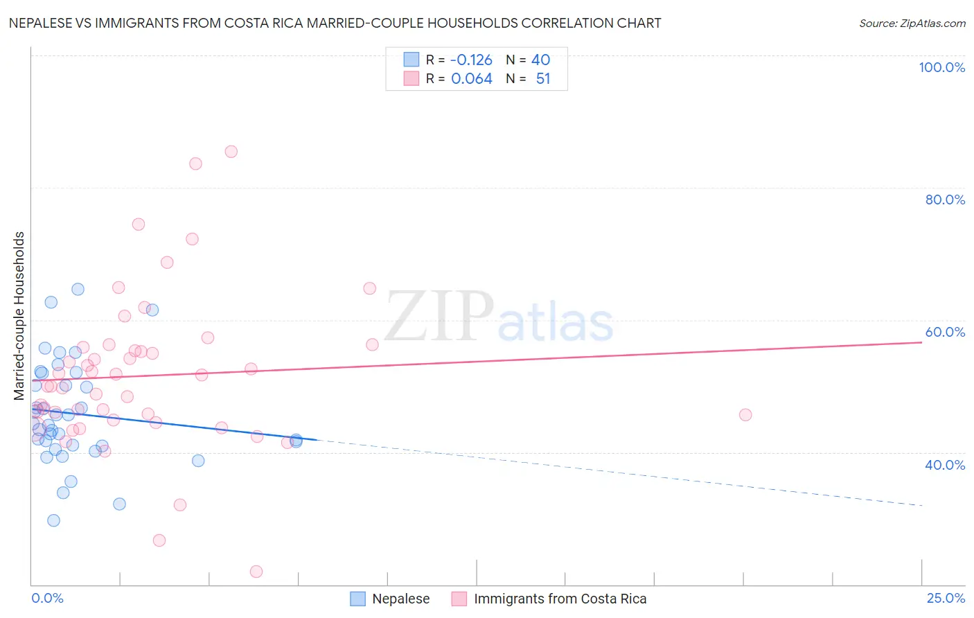 Nepalese vs Immigrants from Costa Rica Married-couple Households