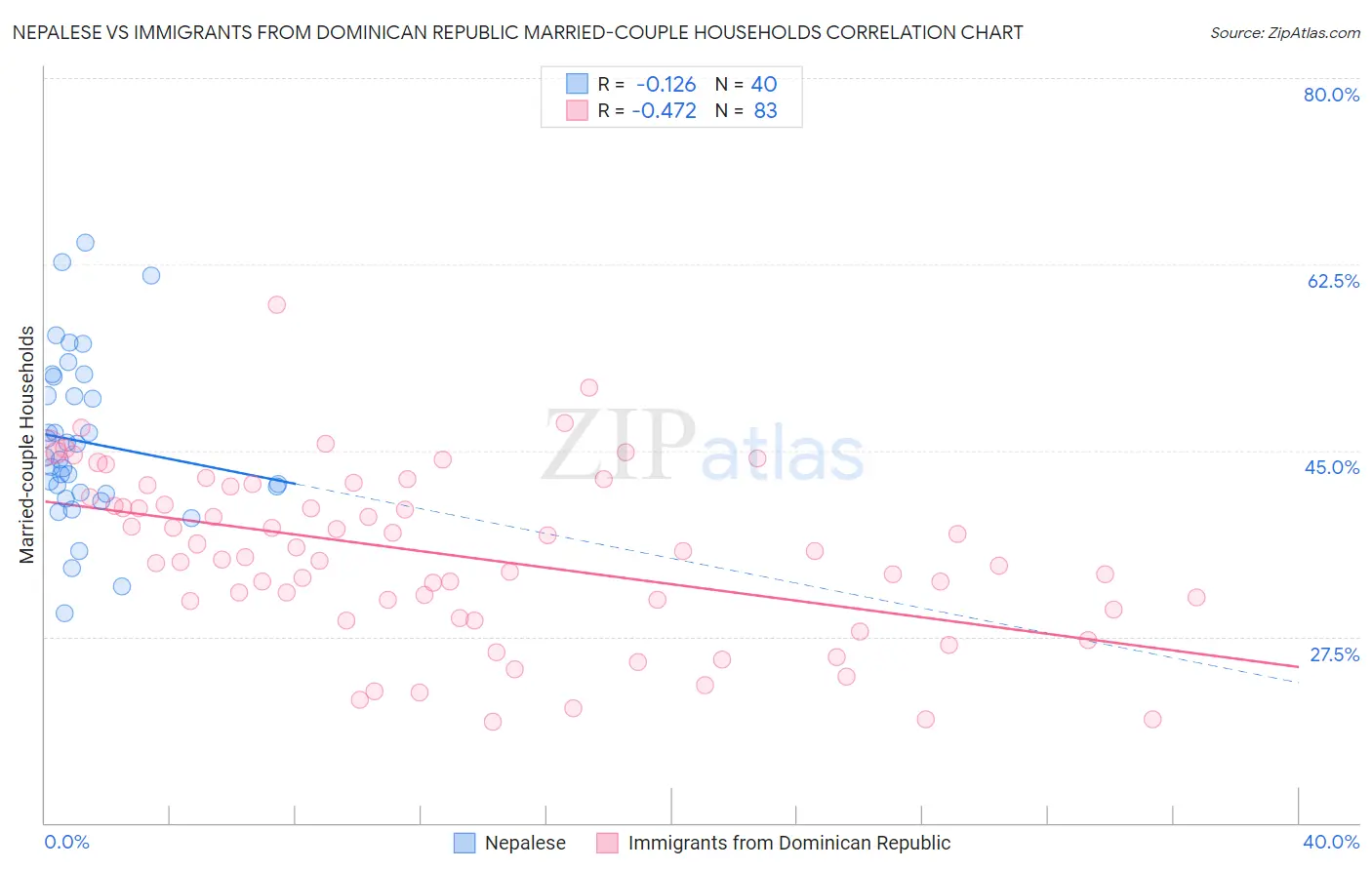 Nepalese vs Immigrants from Dominican Republic Married-couple Households