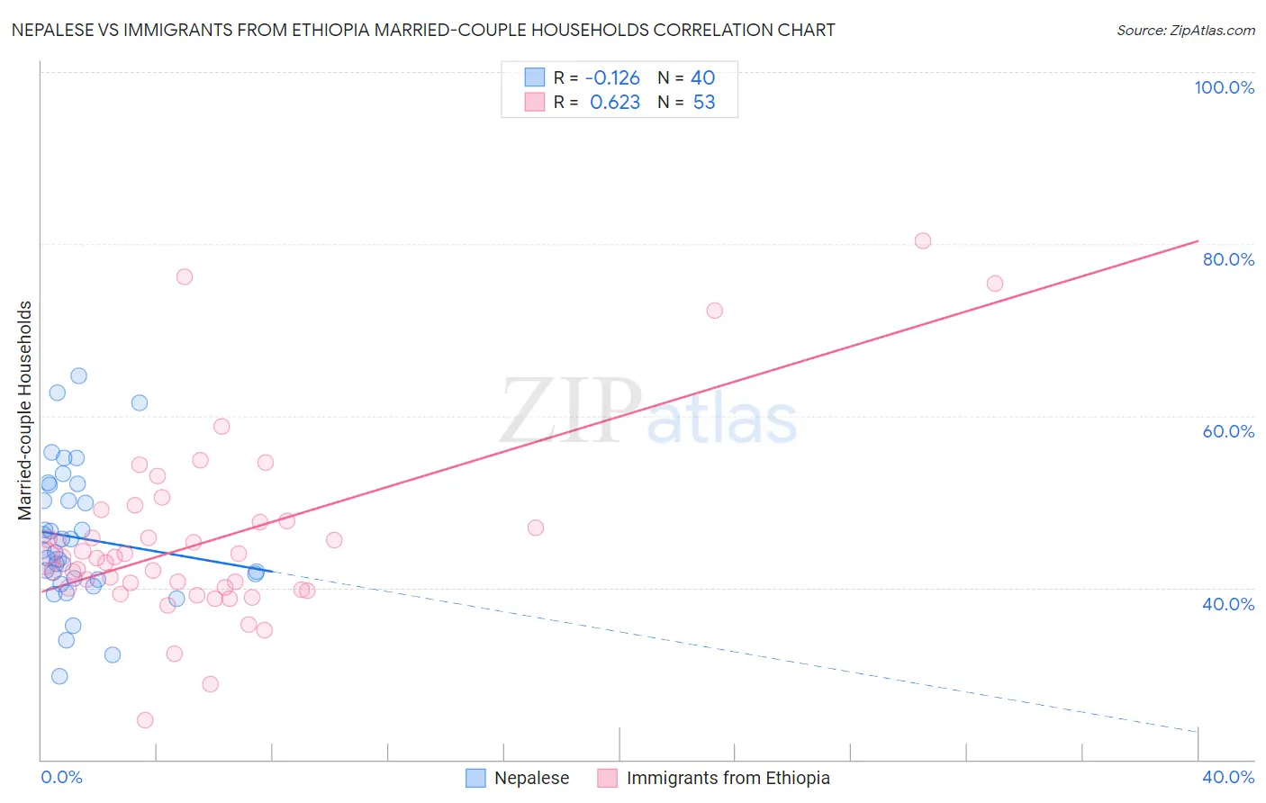 Nepalese vs Immigrants from Ethiopia Married-couple Households