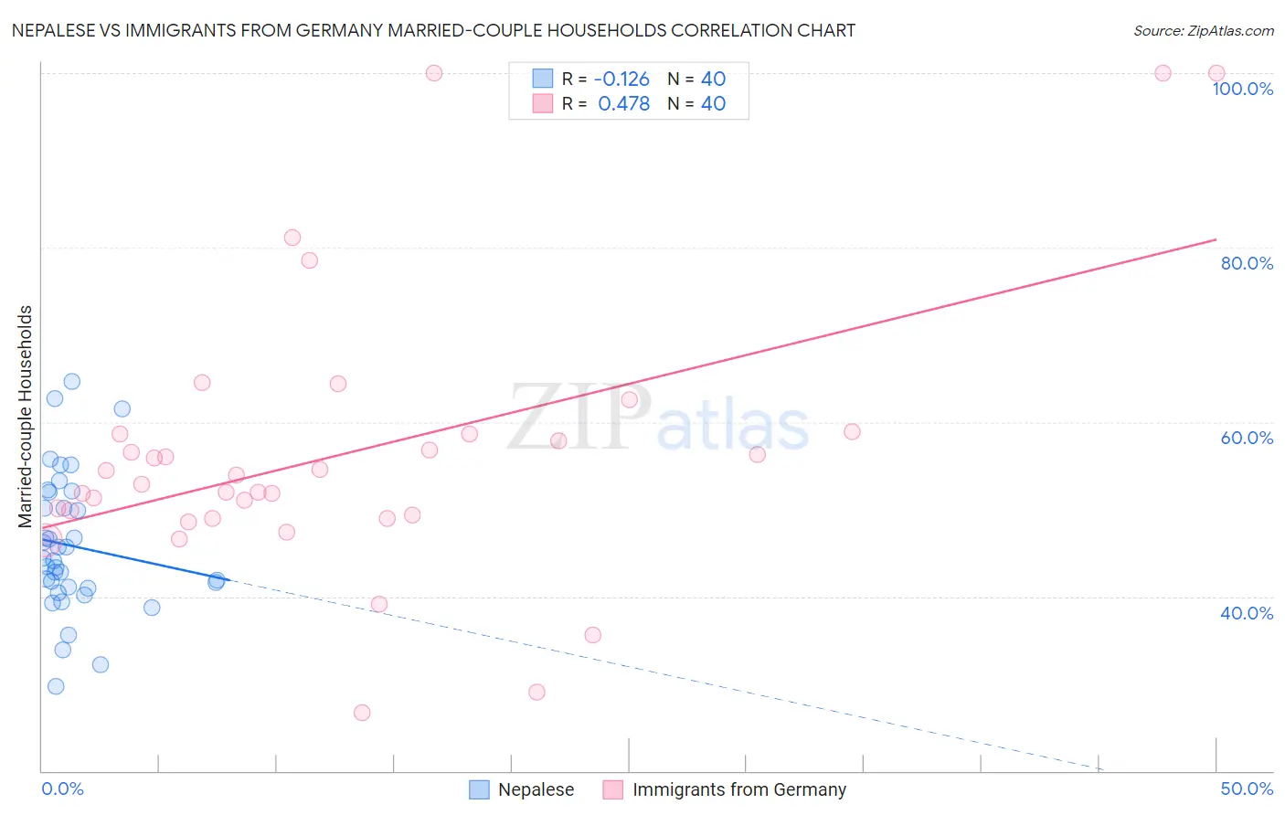 Nepalese vs Immigrants from Germany Married-couple Households