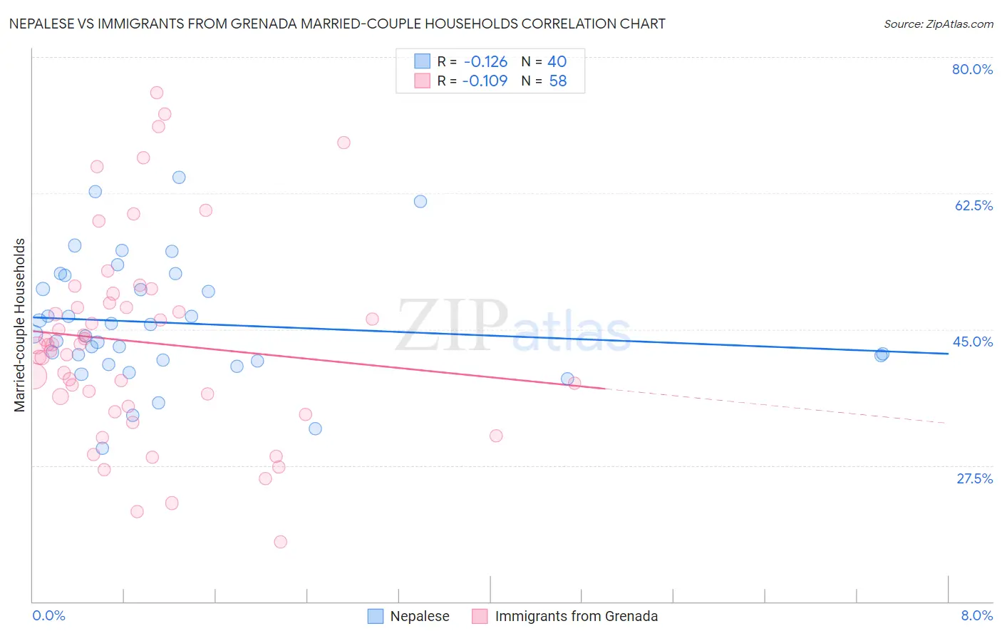 Nepalese vs Immigrants from Grenada Married-couple Households
