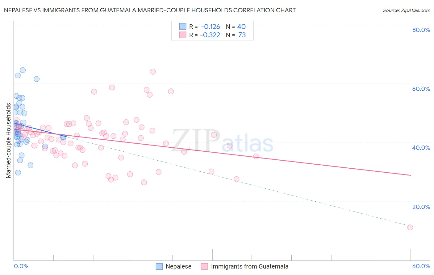 Nepalese vs Immigrants from Guatemala Married-couple Households