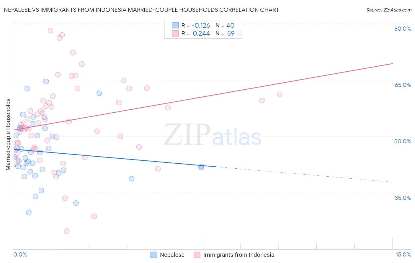Nepalese vs Immigrants from Indonesia Married-couple Households