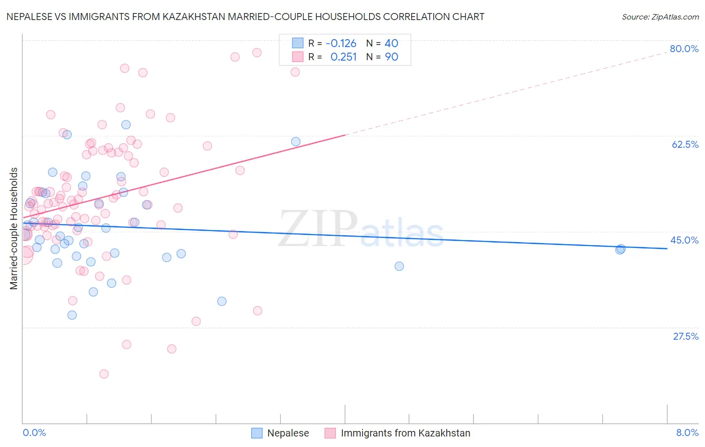 Nepalese vs Immigrants from Kazakhstan Married-couple Households