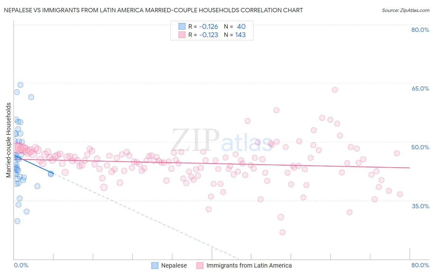 Nepalese vs Immigrants from Latin America Married-couple Households