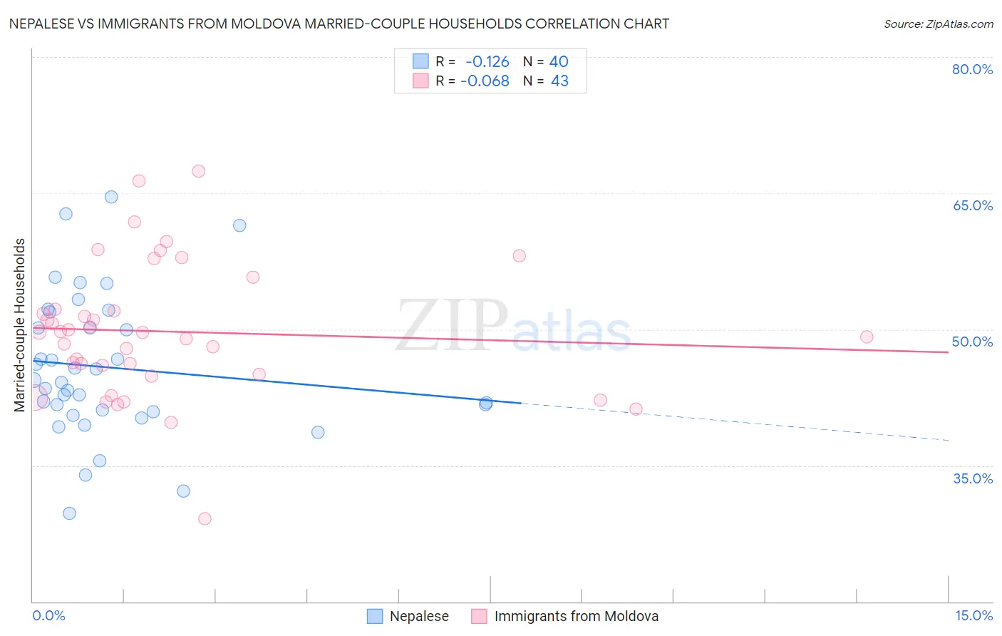 Nepalese vs Immigrants from Moldova Married-couple Households