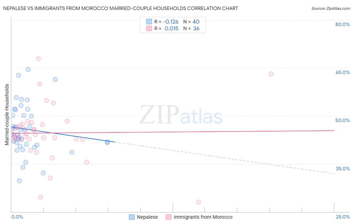Nepalese vs Immigrants from Morocco Married-couple Households