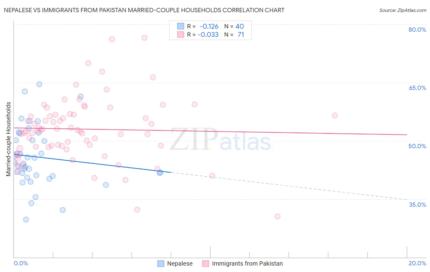 Nepalese vs Immigrants from Pakistan Married-couple Households