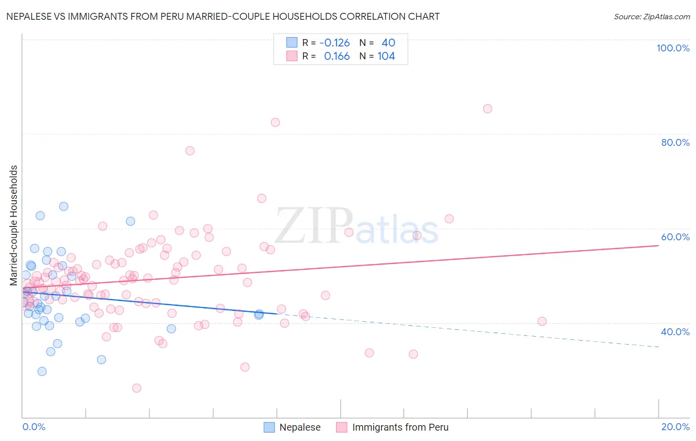 Nepalese vs Immigrants from Peru Married-couple Households