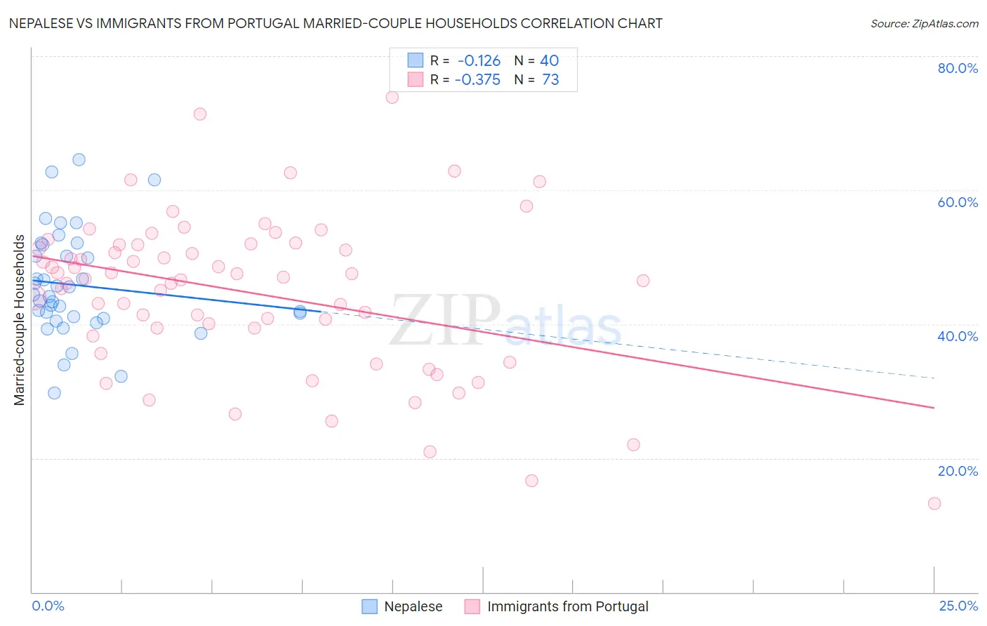 Nepalese vs Immigrants from Portugal Married-couple Households
