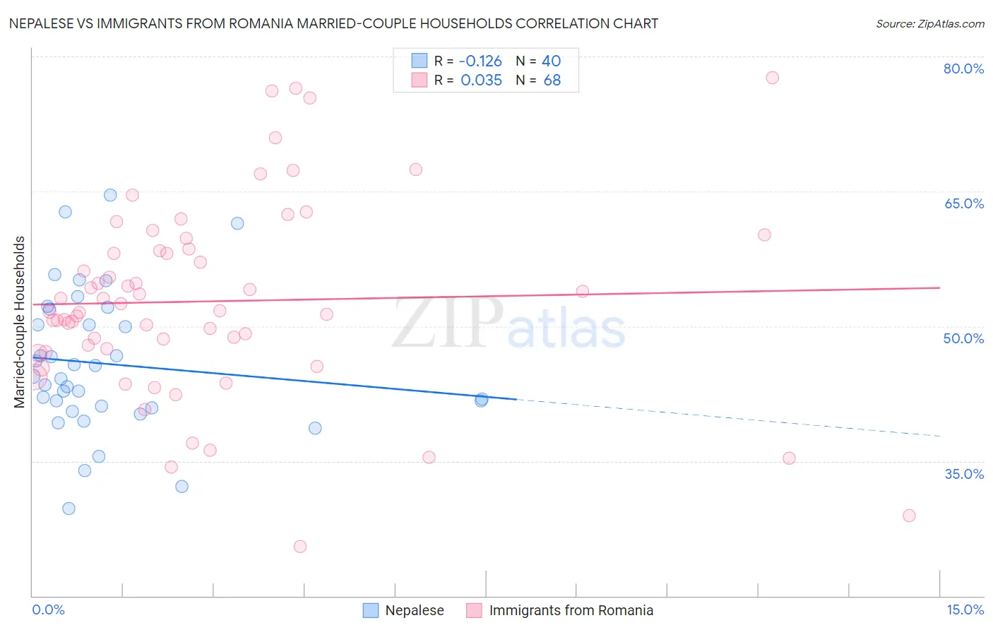Nepalese vs Immigrants from Romania Married-couple Households