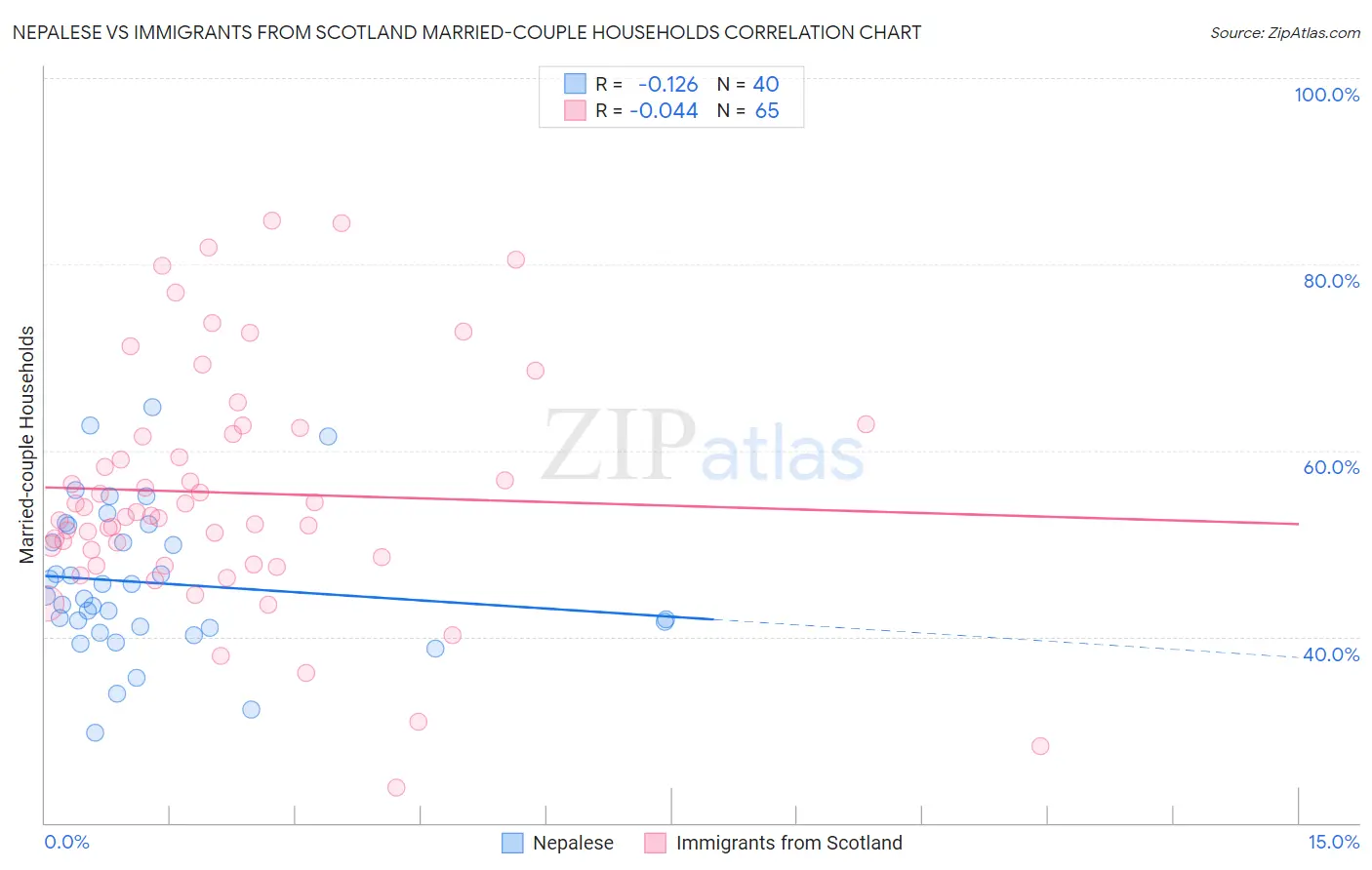 Nepalese vs Immigrants from Scotland Married-couple Households