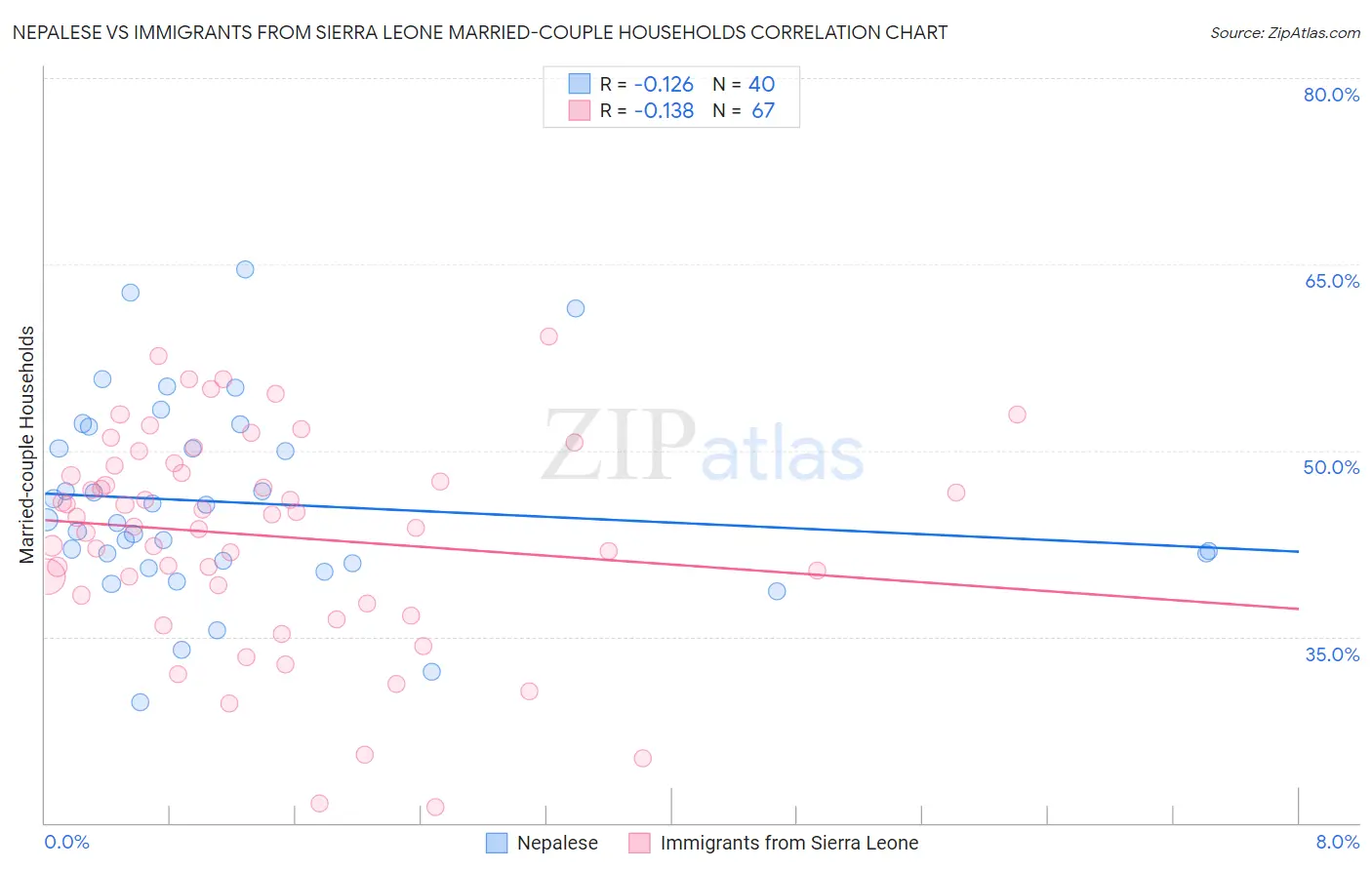 Nepalese vs Immigrants from Sierra Leone Married-couple Households