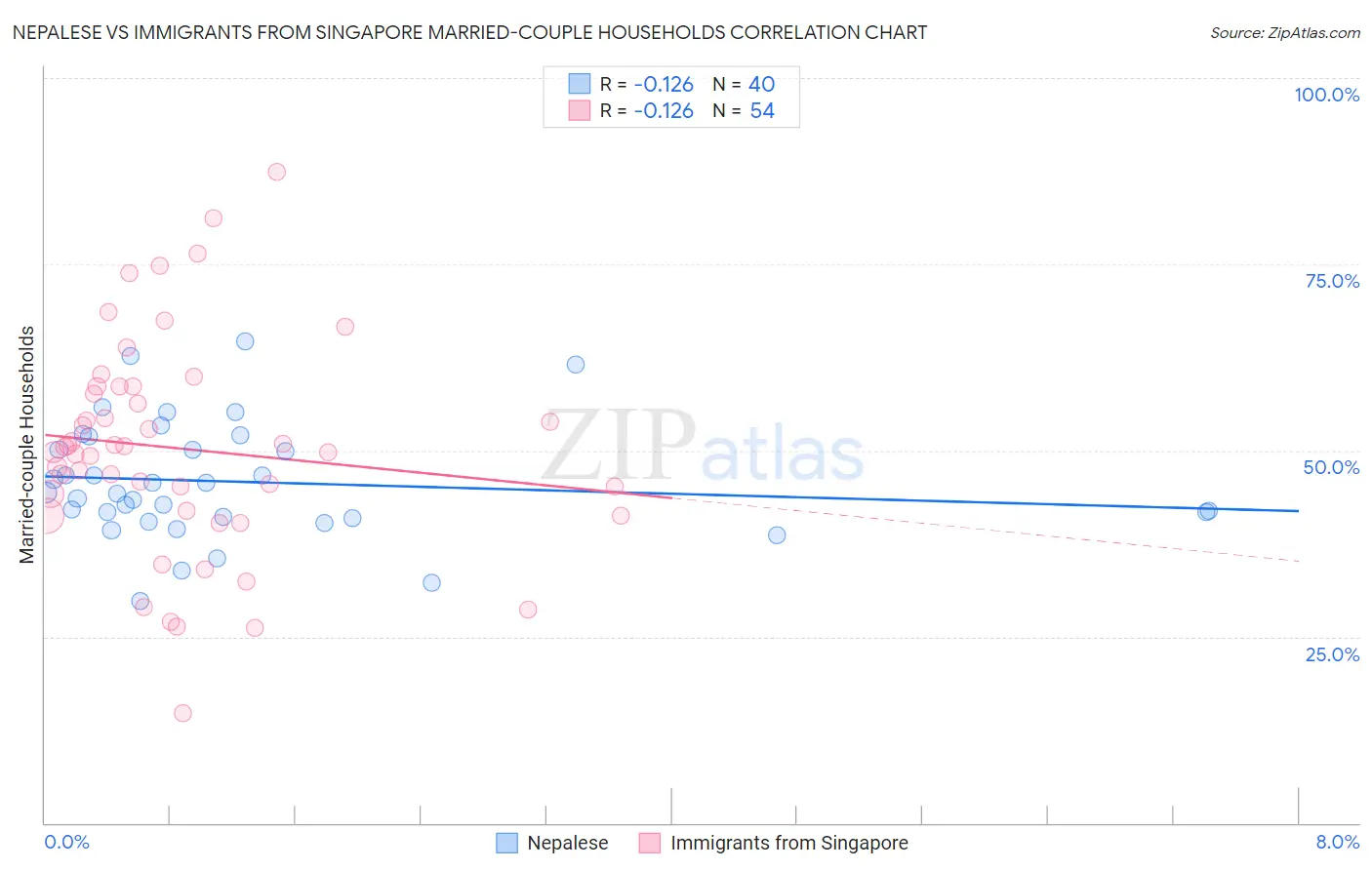 Nepalese vs Immigrants from Singapore Married-couple Households