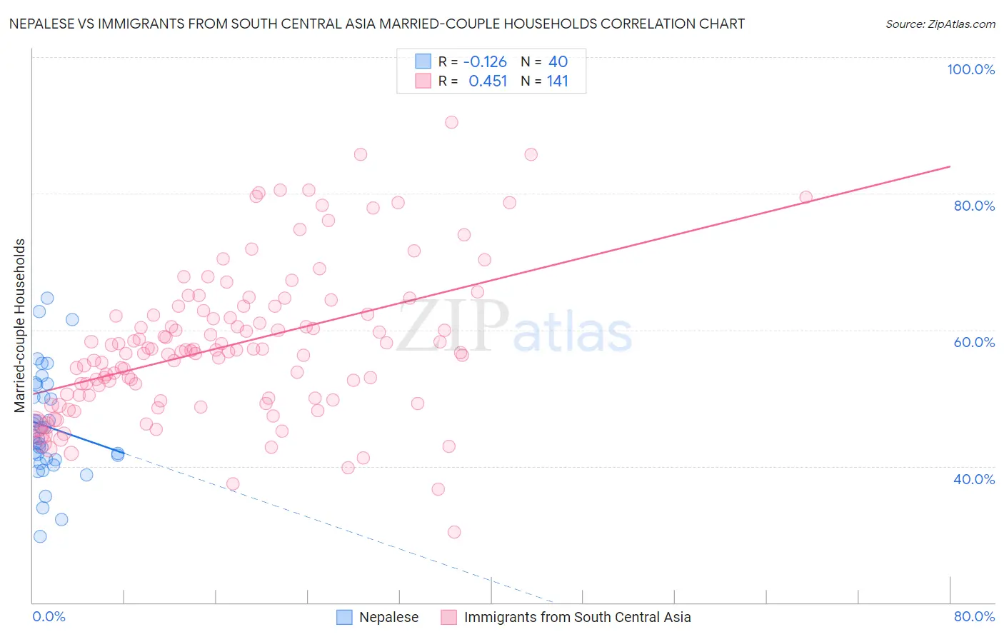 Nepalese vs Immigrants from South Central Asia Married-couple Households