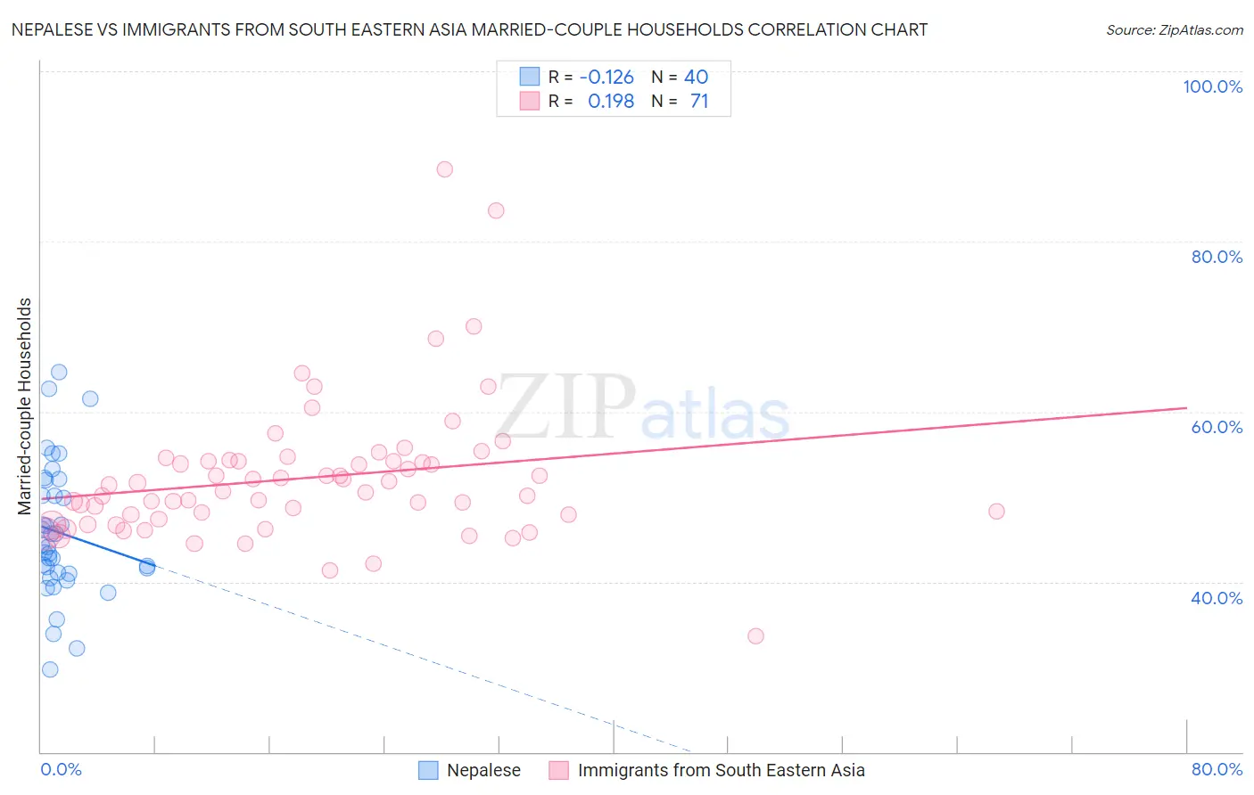 Nepalese vs Immigrants from South Eastern Asia Married-couple Households