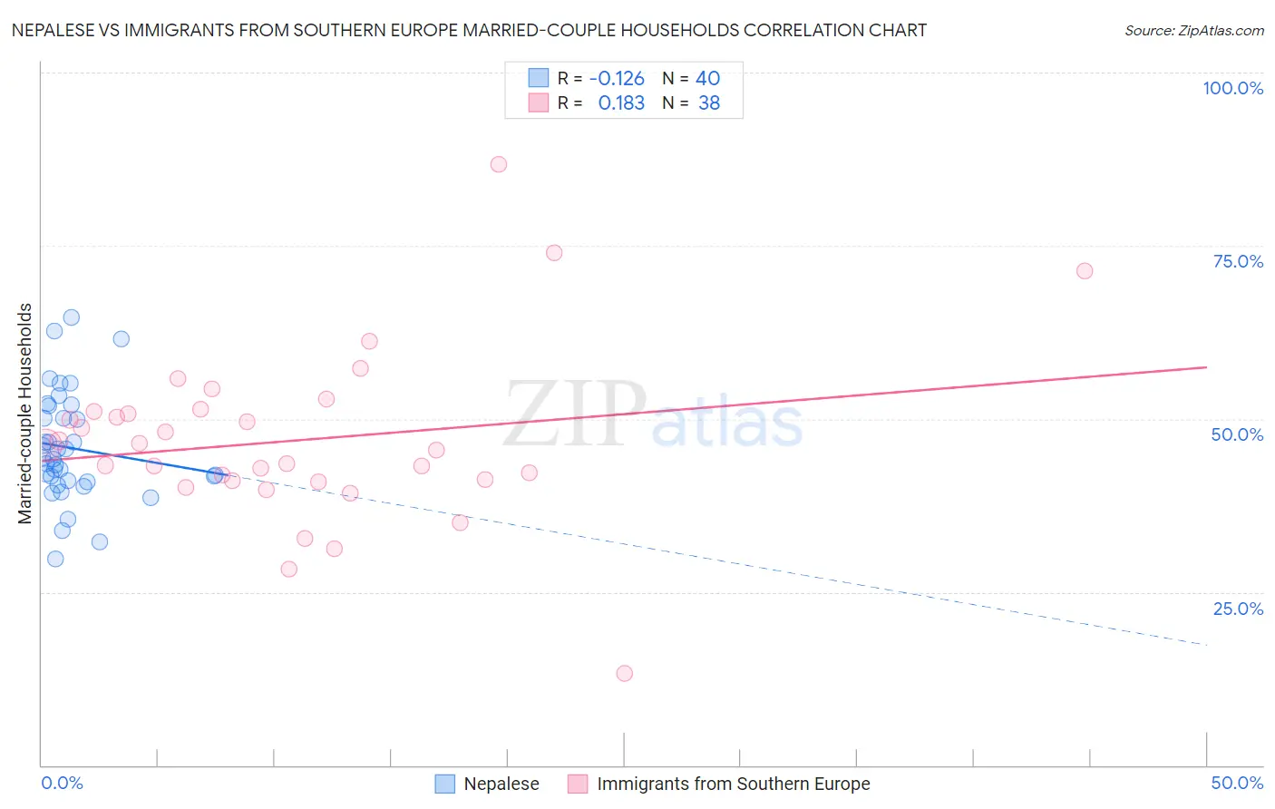 Nepalese vs Immigrants from Southern Europe Married-couple Households