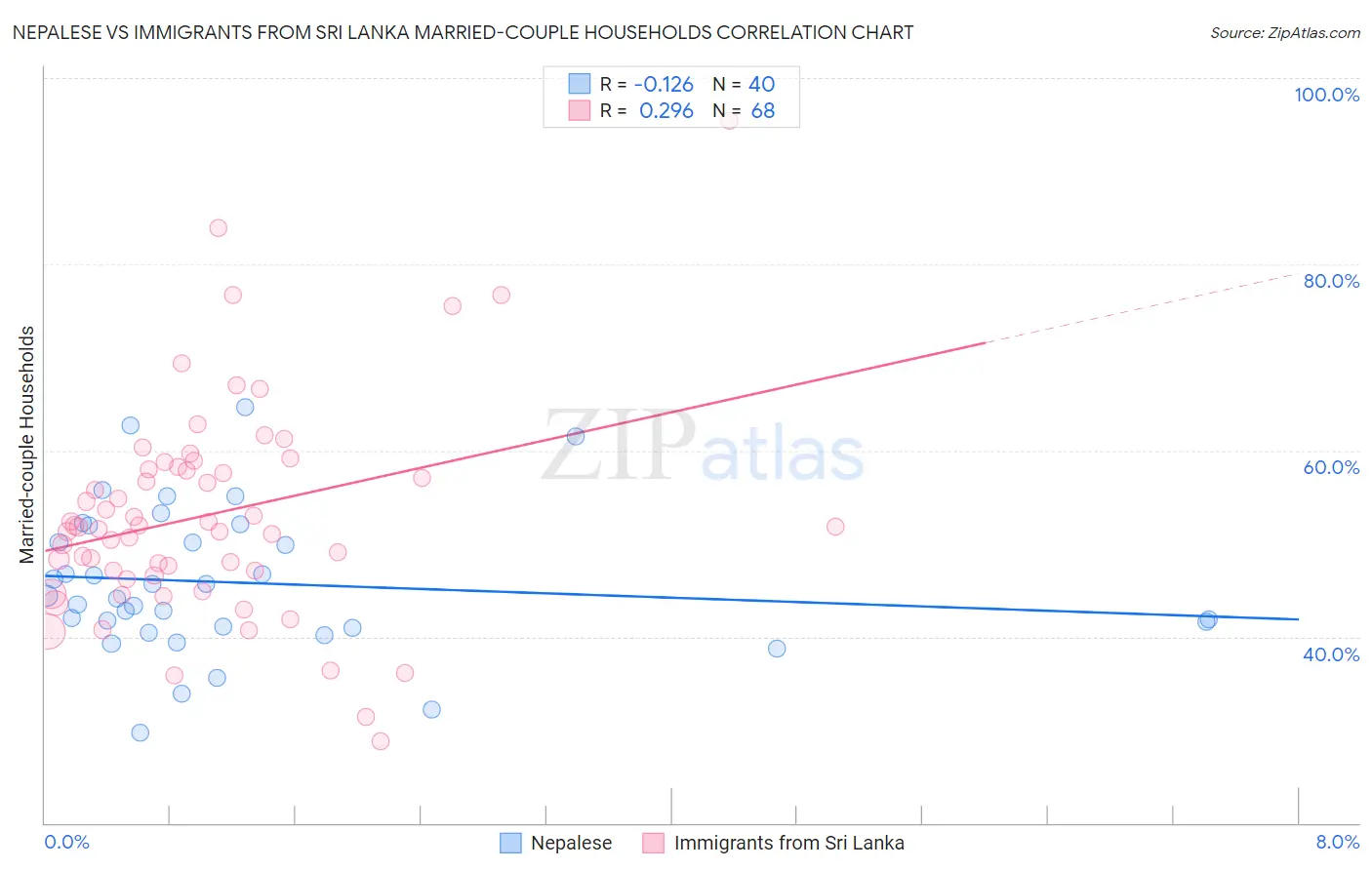 Nepalese vs Immigrants from Sri Lanka Married-couple Households