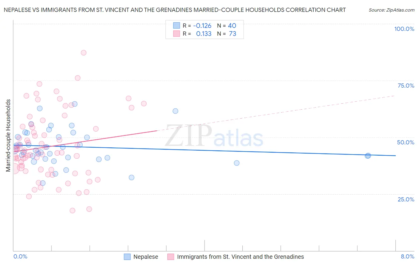 Nepalese vs Immigrants from St. Vincent and the Grenadines Married-couple Households