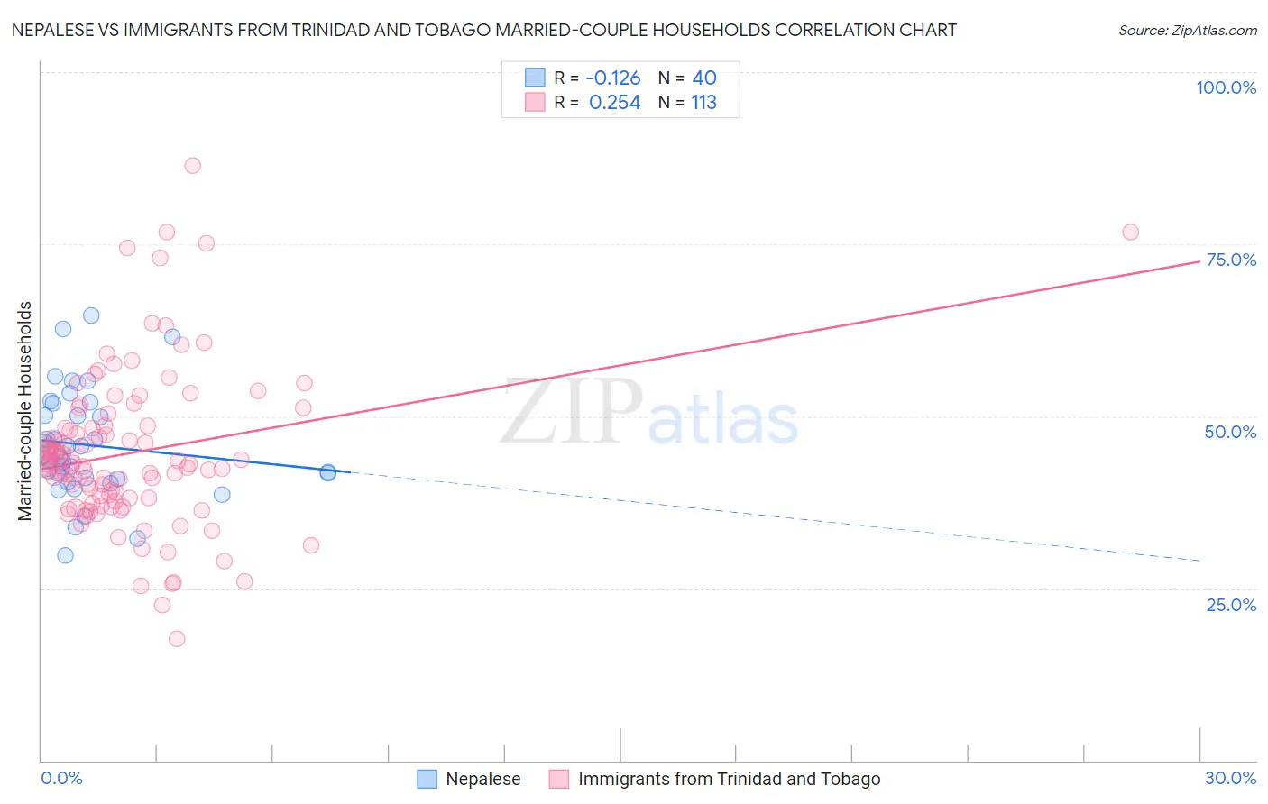 Nepalese vs Immigrants from Trinidad and Tobago Married-couple Households