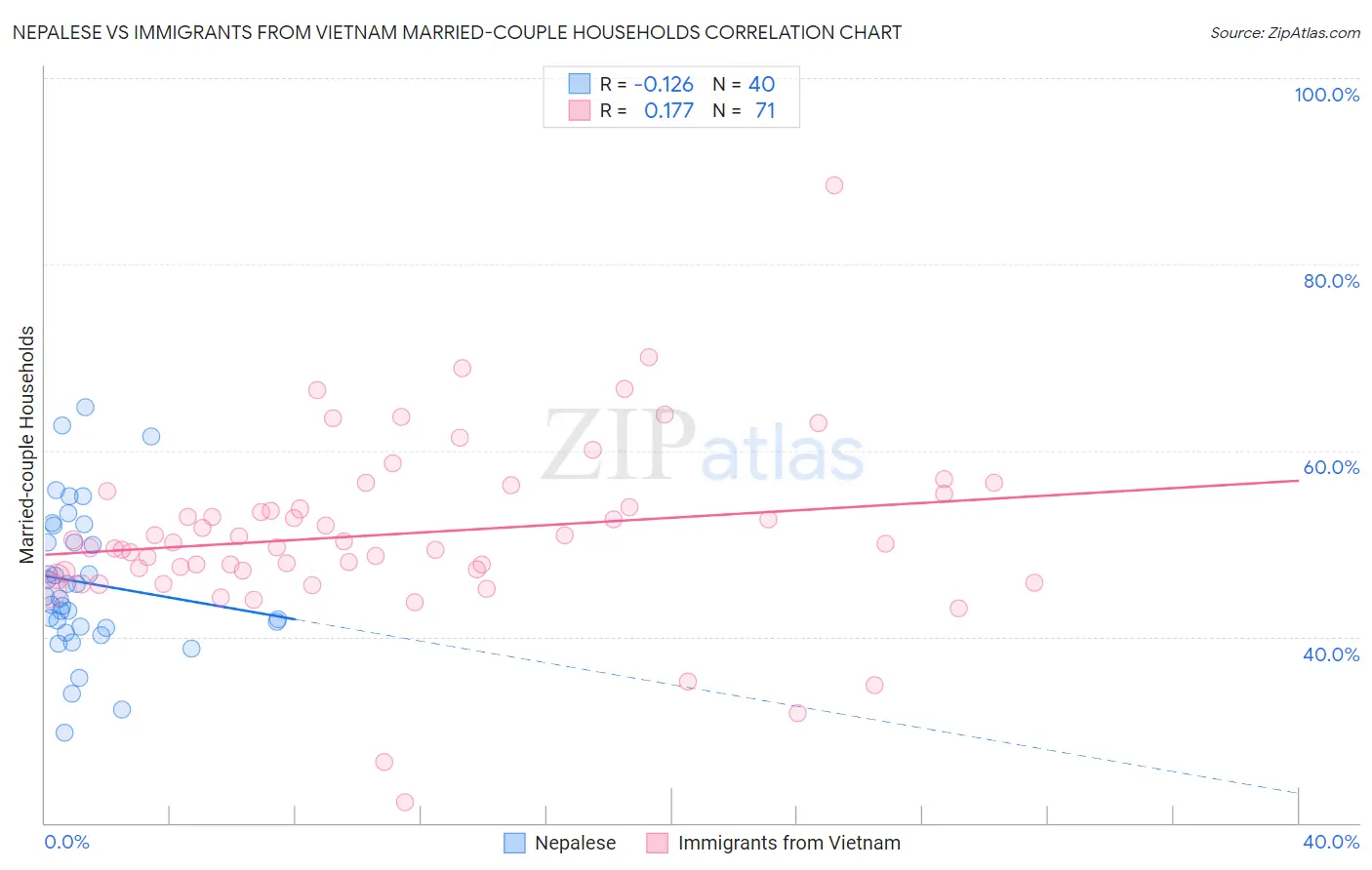 Nepalese vs Immigrants from Vietnam Married-couple Households