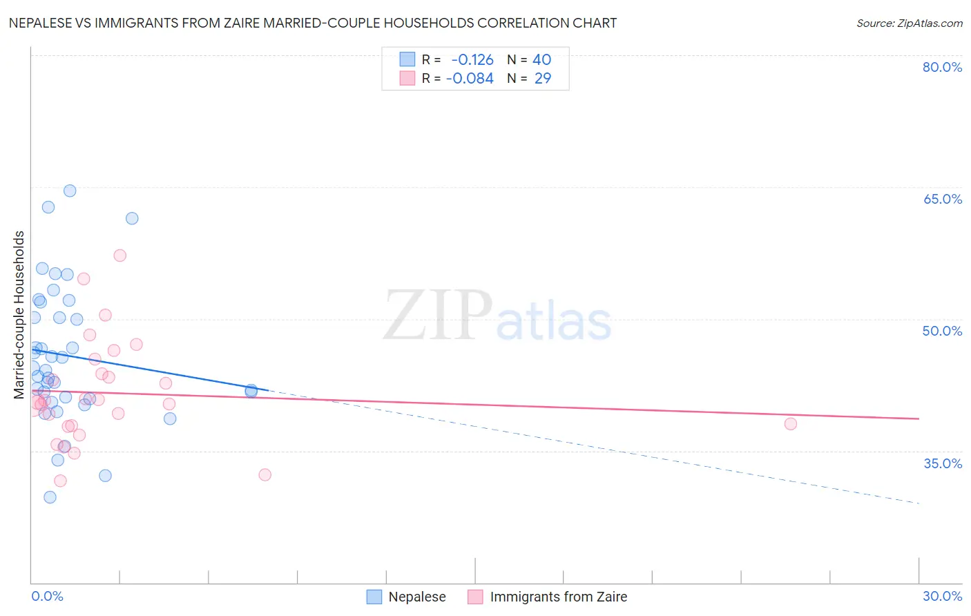 Nepalese vs Immigrants from Zaire Married-couple Households