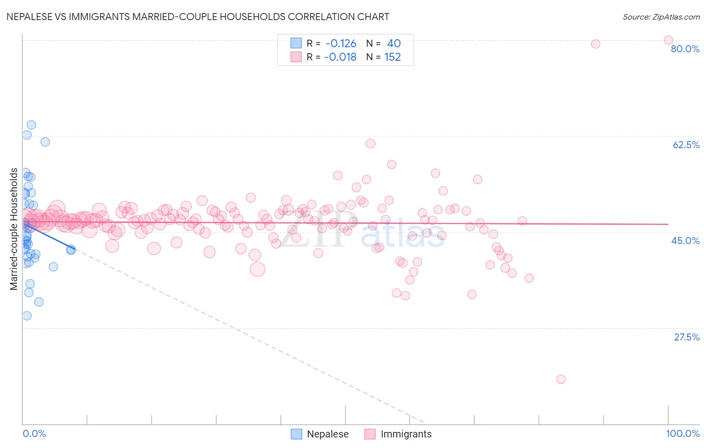Nepalese vs Immigrants Married-couple Households